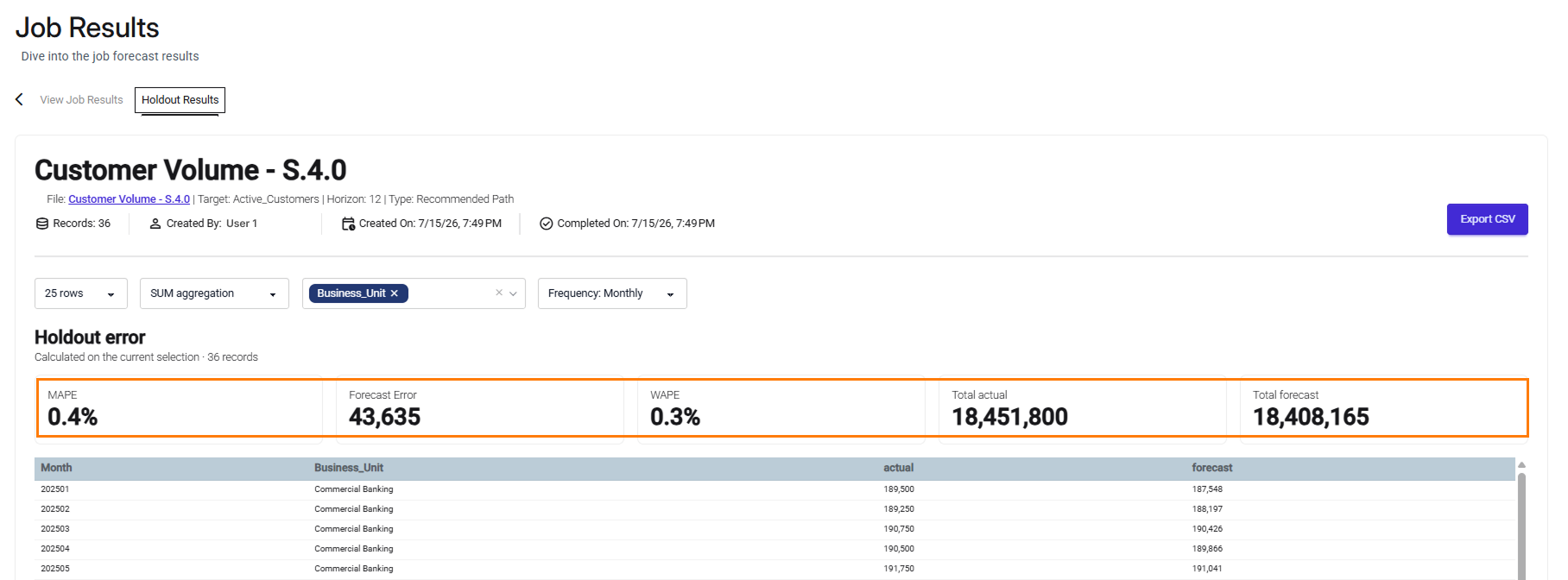 Customer volume analysis showing holdout error metrics and forecast results for active customers.